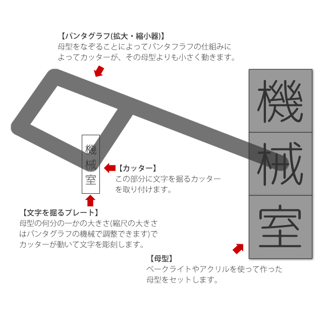 パンタグラフ 彫刻機 種字 ビット各種 セット - 通販 - pinehotel.info